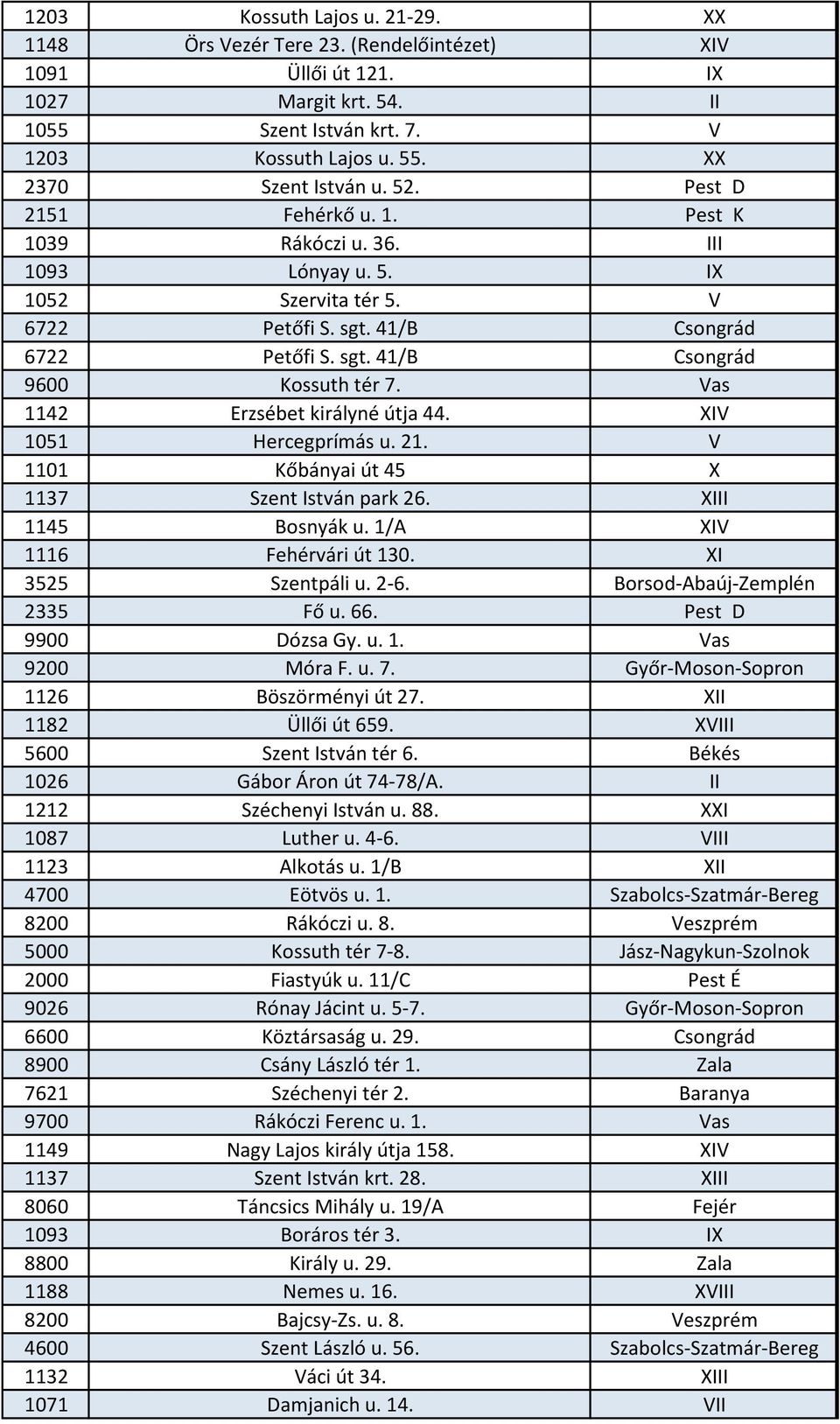 Vas 1142 Erzsébet királyné útja 44. XIV 1051 Hercegprímás u. 21. V 1101 Kőbányai út 45 X 1137 Szent István park 26. XIII 1145 Bosnyák u. 1/A XIV 1116 Fehérvári út 130. XI 3525 Szentpáli u. 2-6.