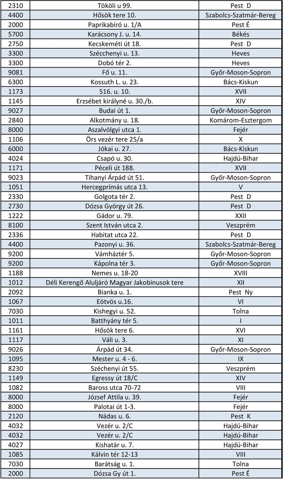 Győr-Moson-Sopron 2840 Alkotmány u. 18. Komárom-Esztergom 8000 Aszalvölgyi utca 1. Fejér 1106 Örs vezér tere 25/a X 6000 Jókai u. 27. Bács-Kiskun 4024 Csapó u. 30. Hajdú-Bihar 1171 Péceli út 188.