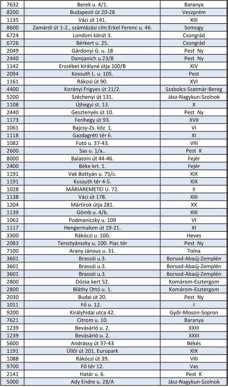 Szabolcs-Szatmár-Bereg 5200 Széchenyi út 131. Jász-Nagykun-Szolnok 1108 Újhegyi st. 13. X 2440 Gesztenyés út 10. Pest Ny 1173 Ferihegy út 93. XVII 1061 Bajcsy-Zs. köz 1. VI 1118 Gazdagréti tér 6.