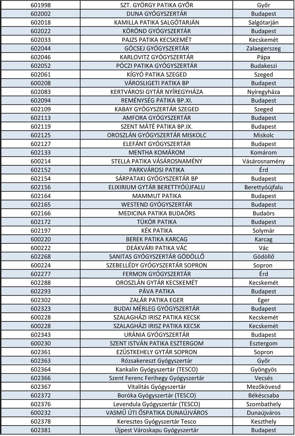 GYÓGYSZERTÁR Zalaegerszeg 602046 KARLOVITZ GYÓGYSZERTÁR Pápa 602052 PÓCZI PATIKA GYÓGYSZERTÁR Budakeszi 602061 KÍGYÓ PATIKA SZEGED Szeged 600208 VÁROSLIGETI PATIKA BP Budapest 602083 KERTVÁROSI GYTÁR