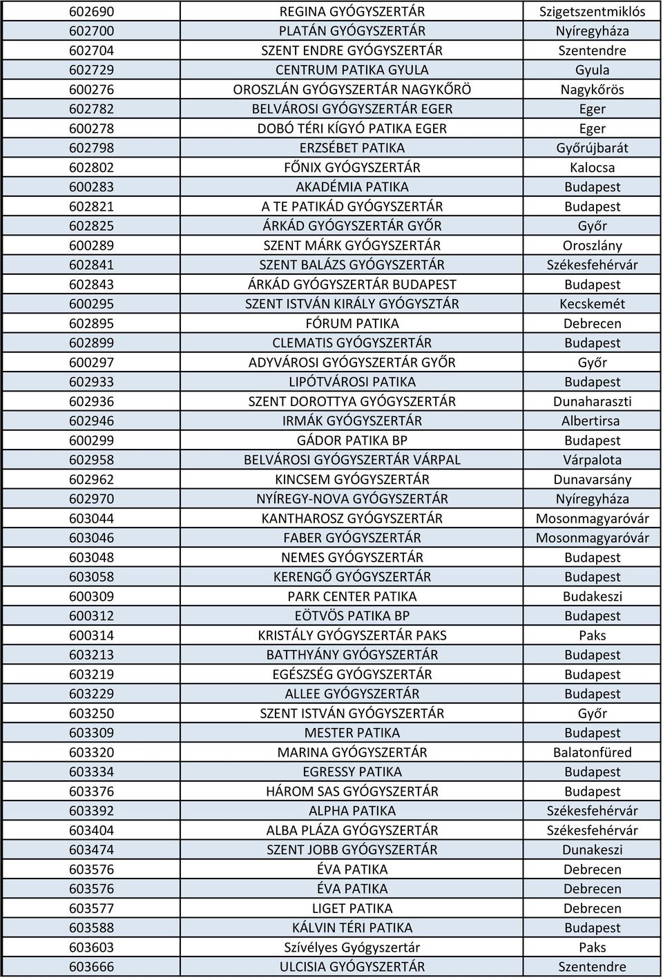 TE PATIKÁD GYÓGYSZERTÁR Budapest 602825 ÁRKÁD GYÓGYSZERTÁR GYŐR Győr 600289 SZENT MÁRK GYÓGYSZERTÁR Oroszlány 602841 SZENT BALÁZS GYÓGYSZERTÁR Székesfehérvár 602843 ÁRKÁD GYÓGYSZERTÁR BUDAPEST