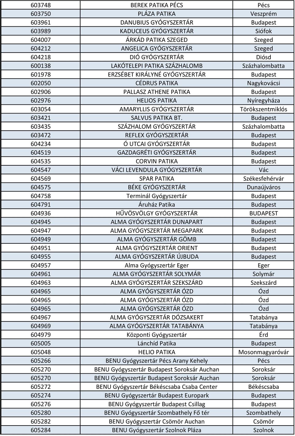Budapest 602976 HELIOS PATIKA Nyíregyháza 603054 AMARYLLIS GYÓGYSZERTÁR Törökszentmiklós 603421 SALVUS PATIKA BT.