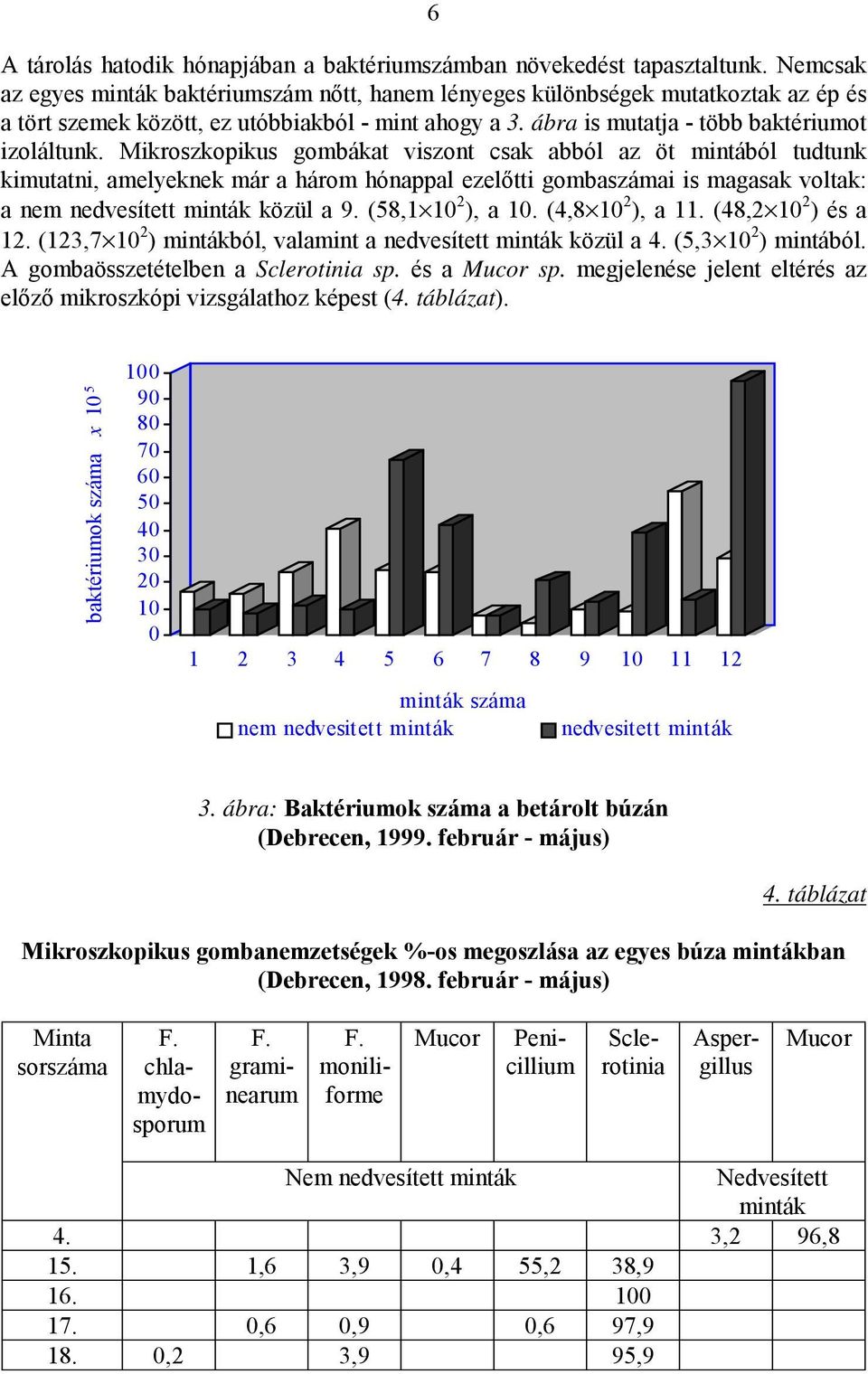 Mikroszkopikus gombákat viszont csak abból az öt mintából tudtunk kimutatni, amelyeknek már a három hónappal ezelőtti gombaszámai is magasak voltak: a nem nedvesített minták közül a 9.