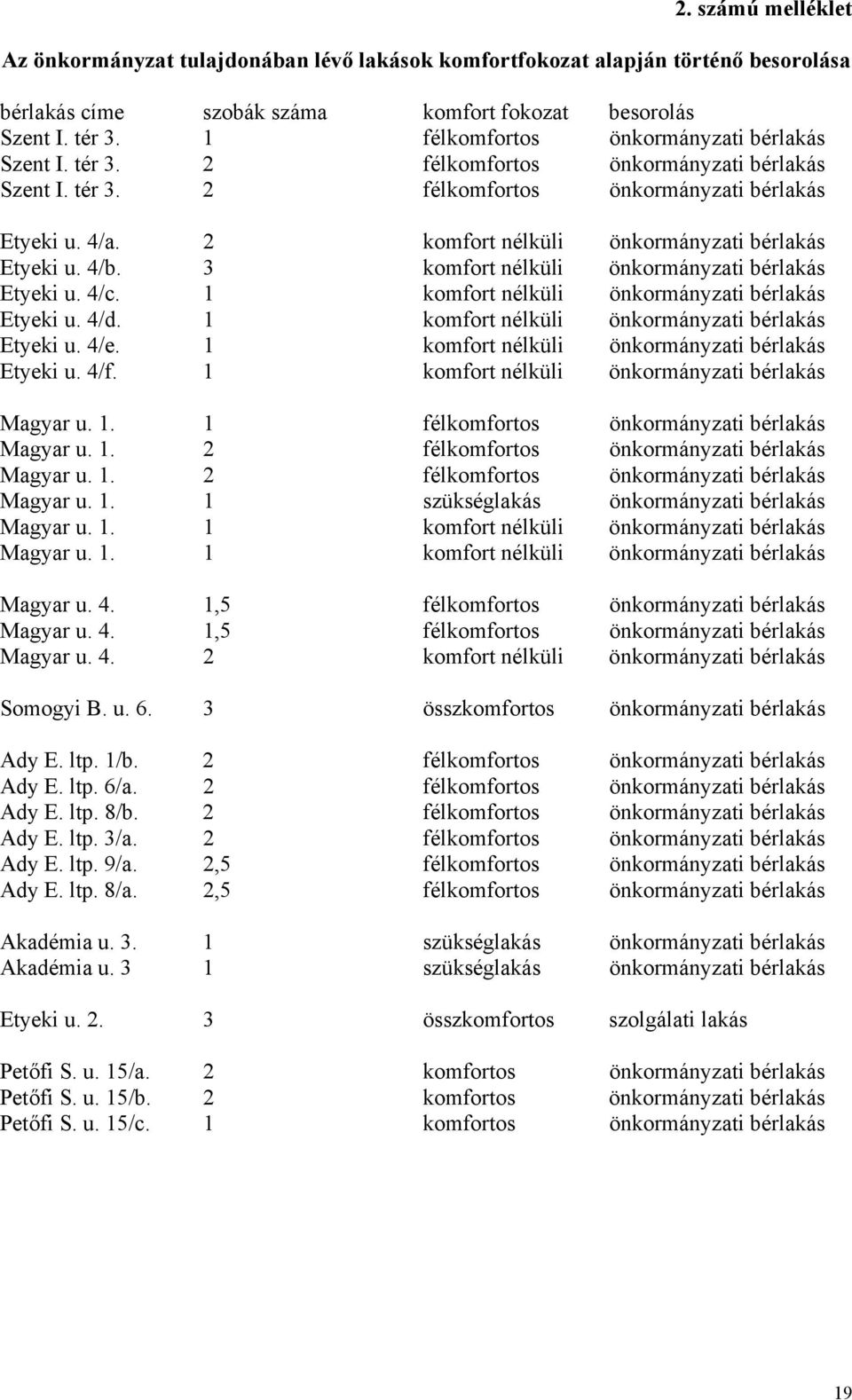 2 komfort nélküli önkormányzati bérlakás Etyeki u. 4/b. 3 komfort nélküli önkormányzati bérlakás Etyeki u. 4/c. 1 komfort nélküli önkormányzati bérlakás Etyeki u. 4/d.