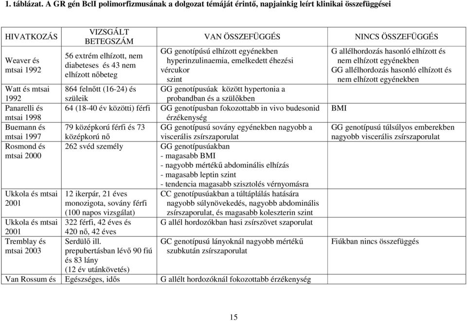 Rosmond és mtsai 2000 Ukkola és mtsai 2001 Ukkola és mtsai 2001 Tremblay és mtsai 2003 VIZSGÁLT BETEGSZÁM 56 extrém elhízott, nem diabeteses és 43 nem elhízott nőbeteg VAN ÖSSZEFÜGGÉS GG genotípúsú