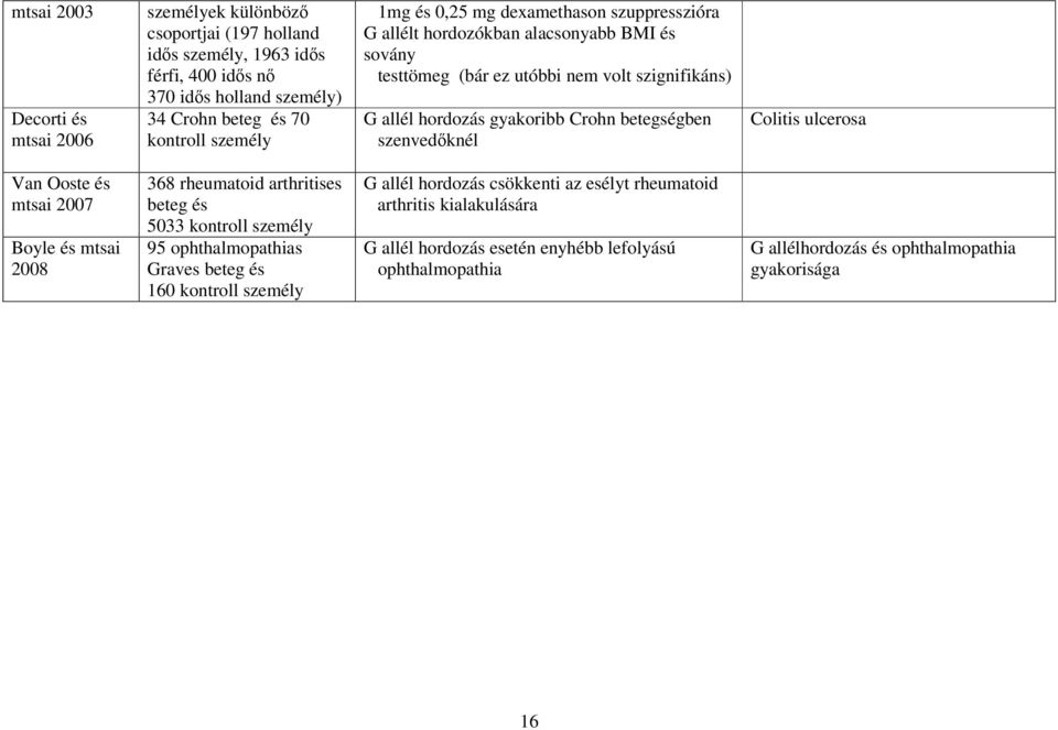 szenvedőknél Colitis ulcerosa Van Ooste és mtsai 2007 Boyle és mtsai 2008 368 rheumatoid arthritises beteg és 5033 kontroll személy 95 ophthalmopathias Graves beteg és 160 kontroll