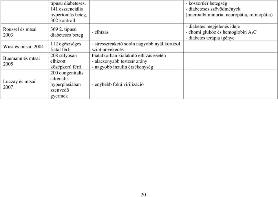 stresszreakció során nagyobb nyál kortizol szint növekedés Fiatalkorban kialakuló elhízás esetén - alacsonyabb testzsír arány - nagyobb inzulin érzékenység - enyhébb fokú