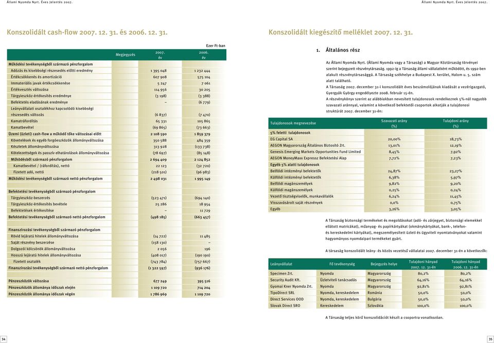 Megjegyzés Mûködési tevékenységbôl származó pénzforgalom Adózás és kisebbségi részesedés elôtti eredmény 1 395 048 1 232 444 Értékcsökkenés és amortizáció 607 908 575 104 Immateriális javak