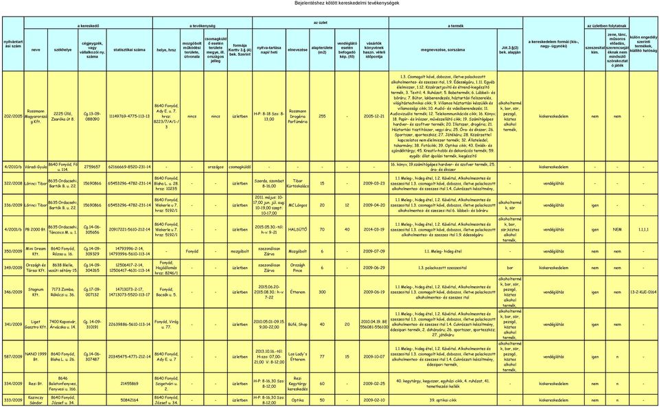 Szerint száma útvonala kép. (fő) időpontja megye, ill. országos jelleg Jöt.3. (2) bek. alapján a kereskedelem formái (kis-, nagy- ügynöki) szeszesital kim.