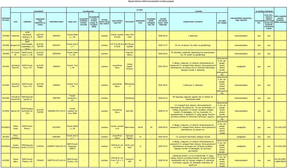 Szerint száma útvonala kép. (fő) időpontja megye, ill. országos jelleg Jöt.3. (2) bek. alapján a kereskedelem formái (kis-, nagy- ügynöki) szeszesital kim.