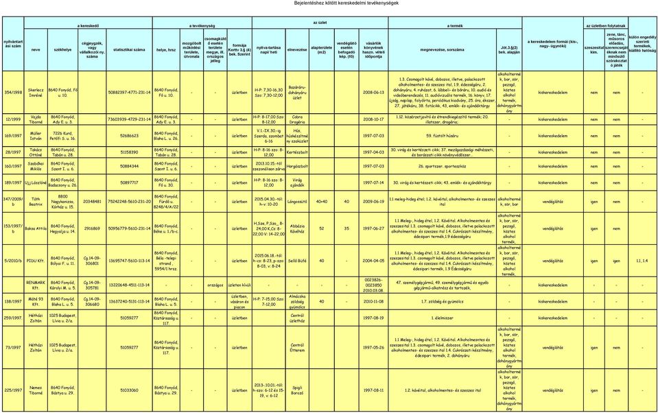 Szerint száma útvonala kép. (fő) időpontja megye, ill. országos jelleg Jöt.3. (2) bek. alapján a kereskedelem formái (kis-, nagy- ügynöki) szeszesital kim.