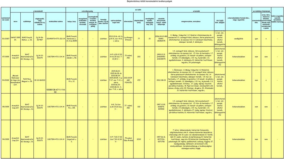 Szerint száma útvonala kép. (fő) időpontja megye, ill. országos jelleg Jöt.3. (2) bek. alapján a kereskedelem formái (kis-, nagy- ügynöki) 2013.10.16.-tól: h- 2006.04.10.VB0 NANO 1999 Cg.
