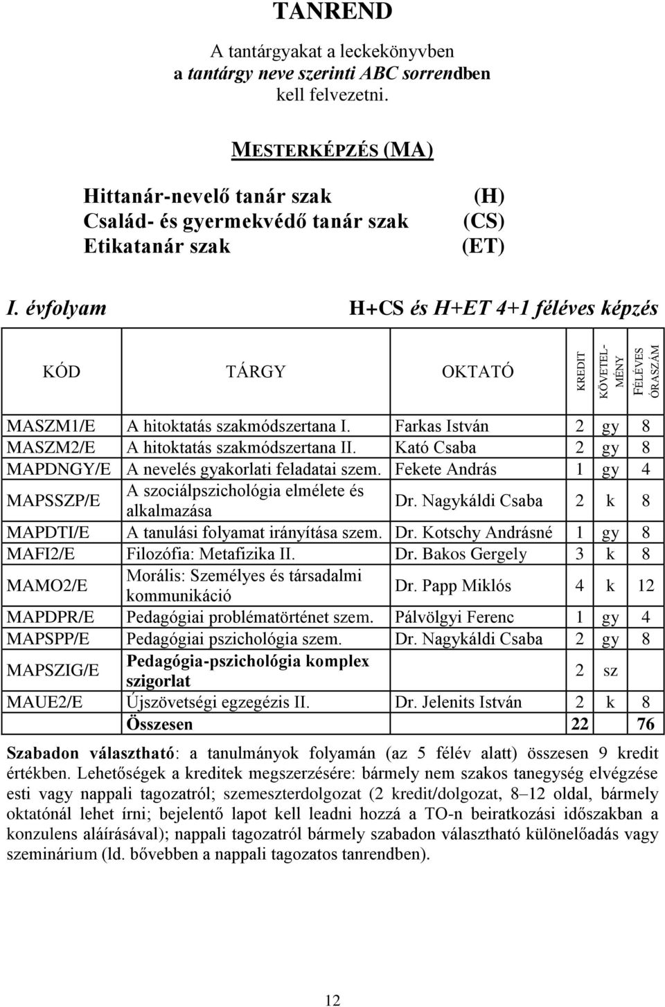 évfolyam H+CS és H+ET 4+1 féléves képzés KÓD TÁRGY OKTATÓ MASZM1/E A hitoktatás szakmódszertana I. Farkas István 2 gy 8 MASZM2/E A hitoktatás szakmódszertana II.