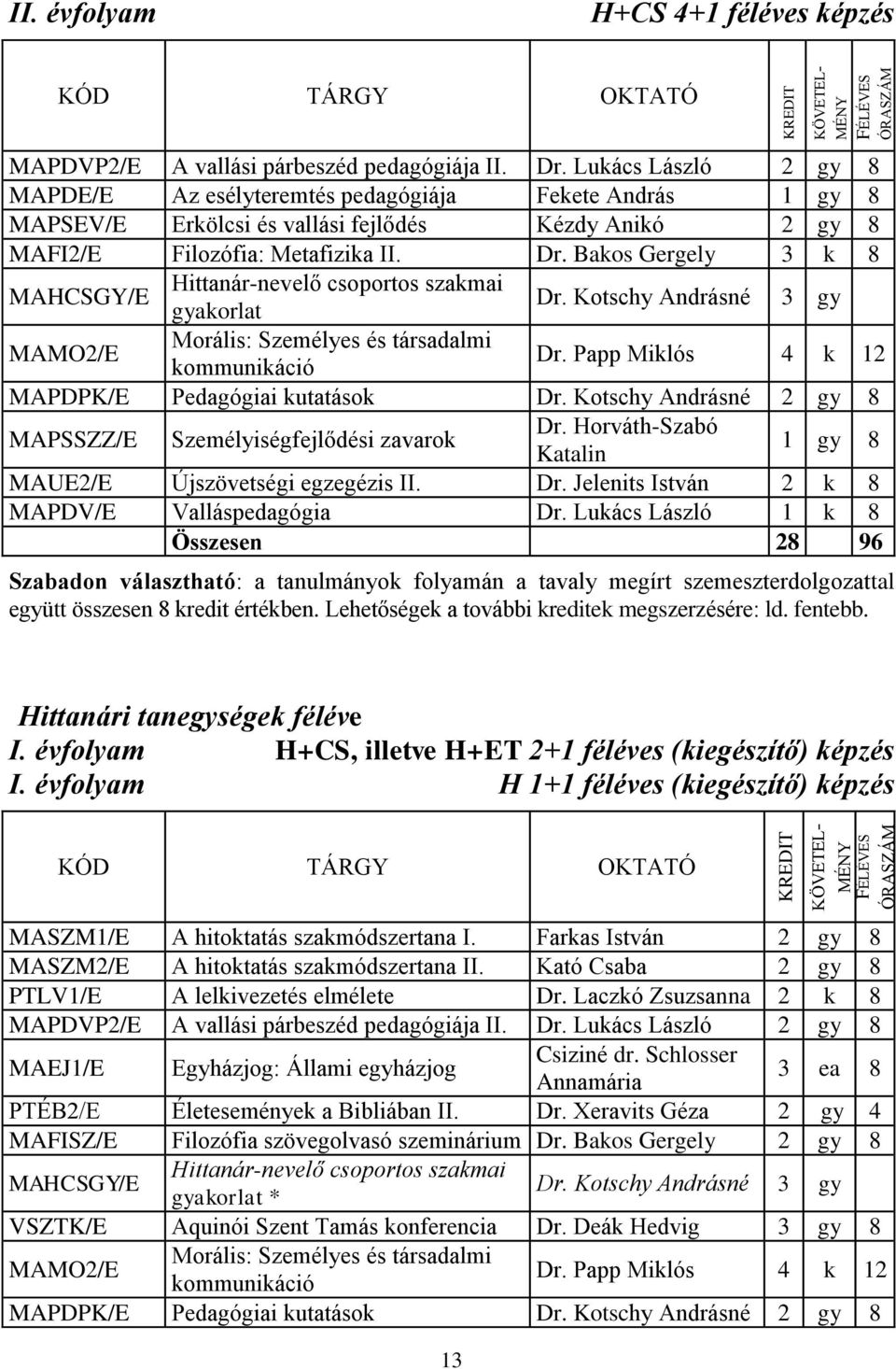 Bakos Gergely 3 k 8 MAHCSGY/E Hittanár-nevelő csoportos szakmai gyakorlat Dr. Kotschy Andrásné 3 gy MAMO2/E Morális: Személyes és társadalmi kommunikáció Dr.