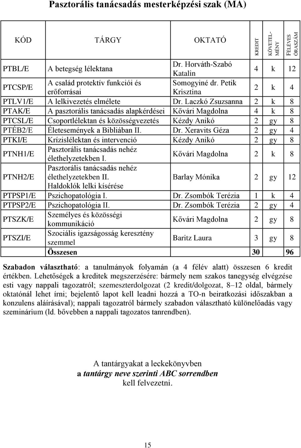 Laczkó Zsuzsanna 2 k 8 PTAK/E A pasztorális tanácsadás alapkérdései Kővári Magdolna 4 k 8 PTCSL/E Csoportlélektan és közösségvezetés Kézdy Anikó 2 gy 8 PTÉB2/E Életesemények a Bibliában II. Dr.