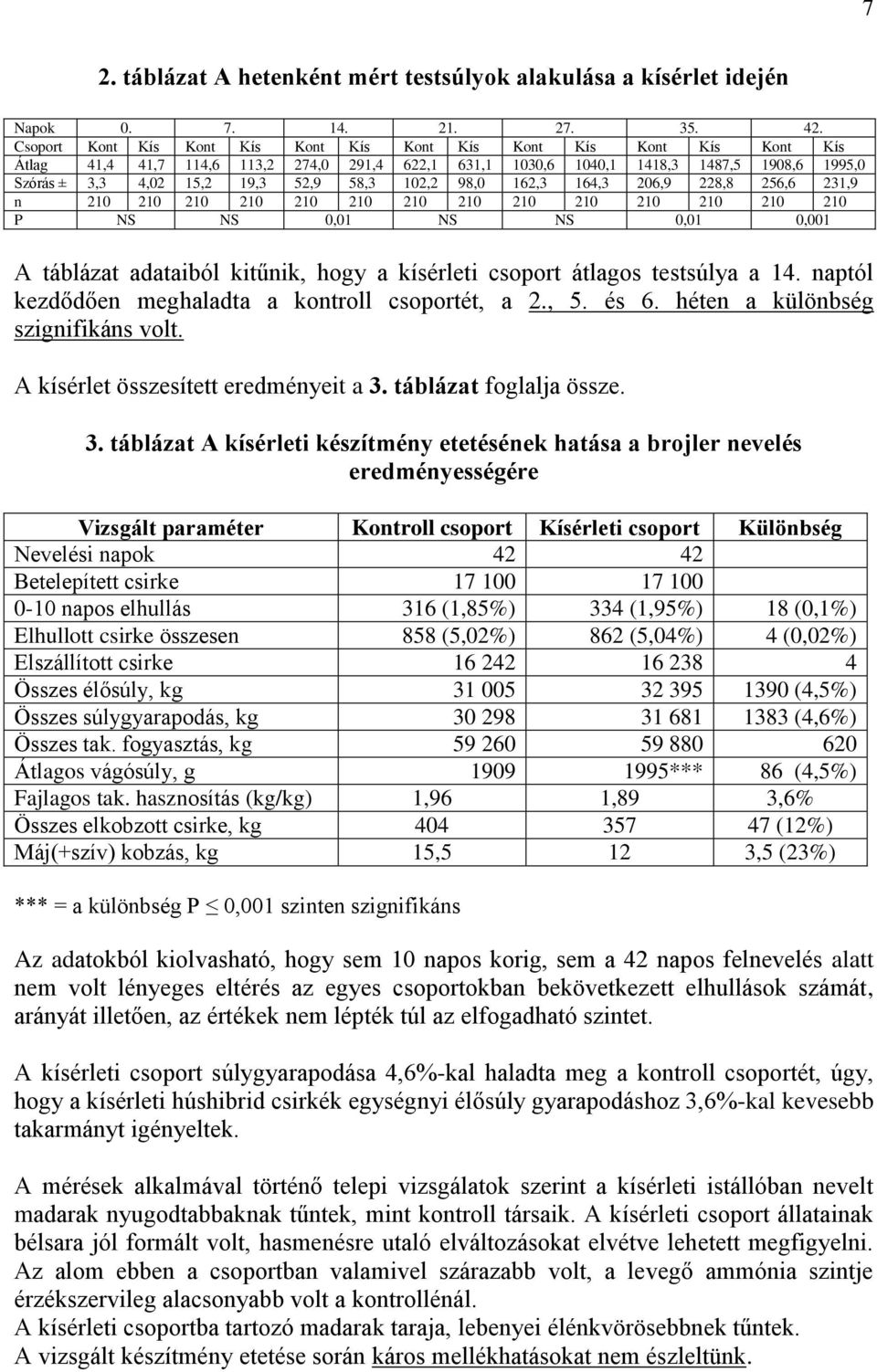 58,3 102,2 98,0 162,3 164,3 206,9 228,8 256,6 231,9 n 210 210 210 210 210 210 210 210 210 210 210 210 210 210 P NS NS 0,01 NS NS 0,01 0,001 A táblázat adataiból kitűnik, hogy a kísérleti csoport