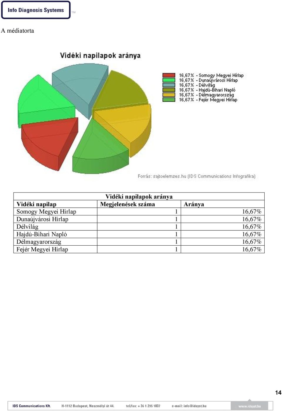 Dunaújvárosi Hírlap 1 16,67% Délvilág 1 16,67% Hajdú-Bihari