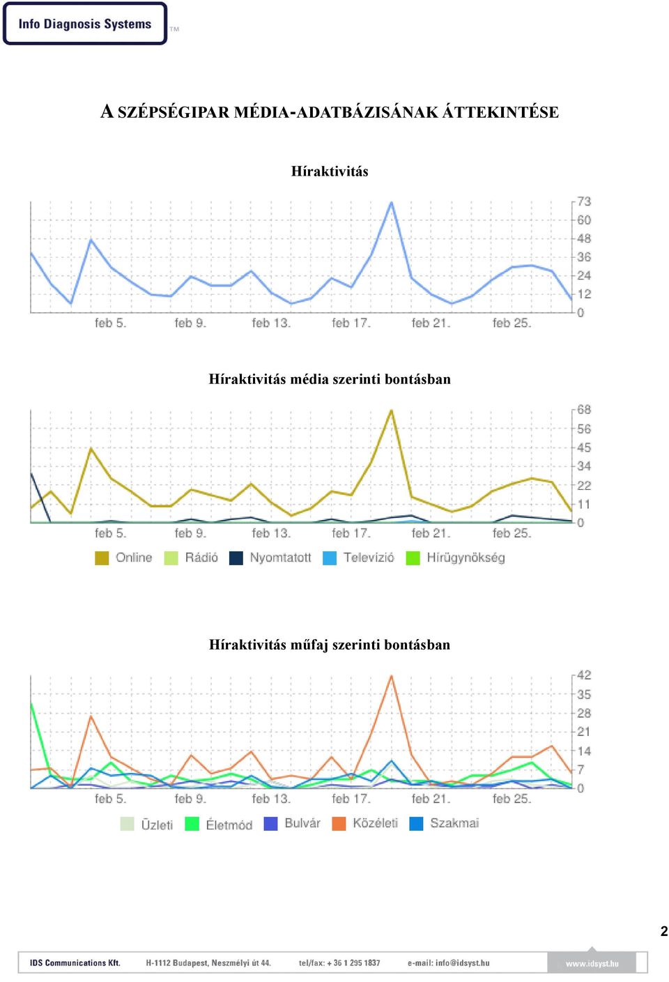 Híraktivitás média szerinti