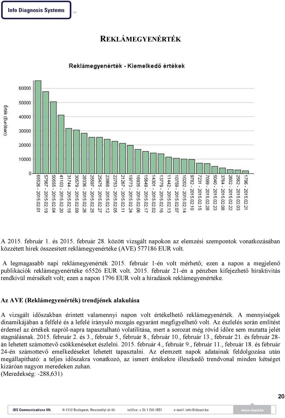 Az AVE (Reklámegyenérték) trendjének alakulása A vizsgált időszakban érintett valamennyi napon volt értékelhető reklámegyenérték.