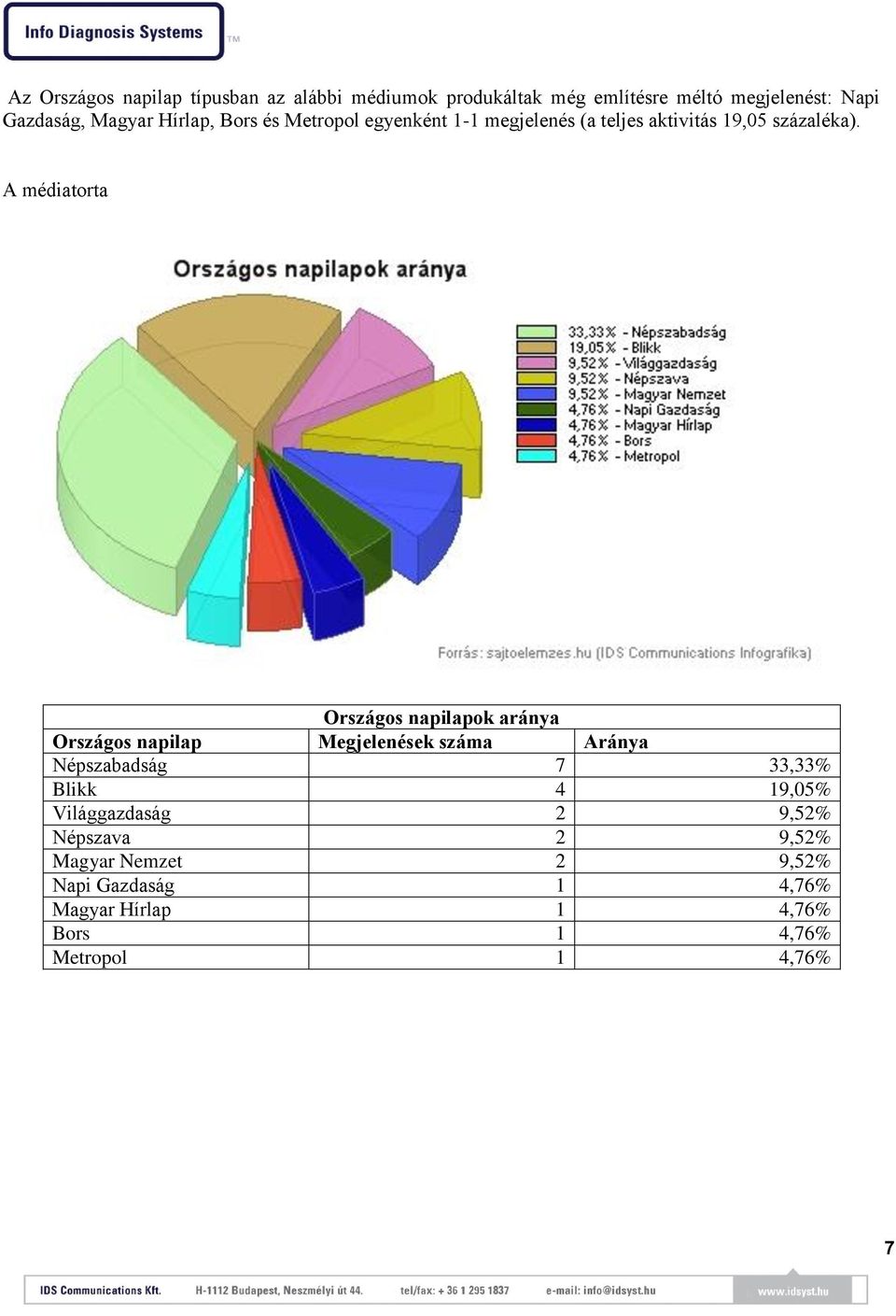 A médiatorta Országos napilapok aránya Országos napilap Megjelenések száma Aránya Népszabadság 7 33,33% Blikk 4