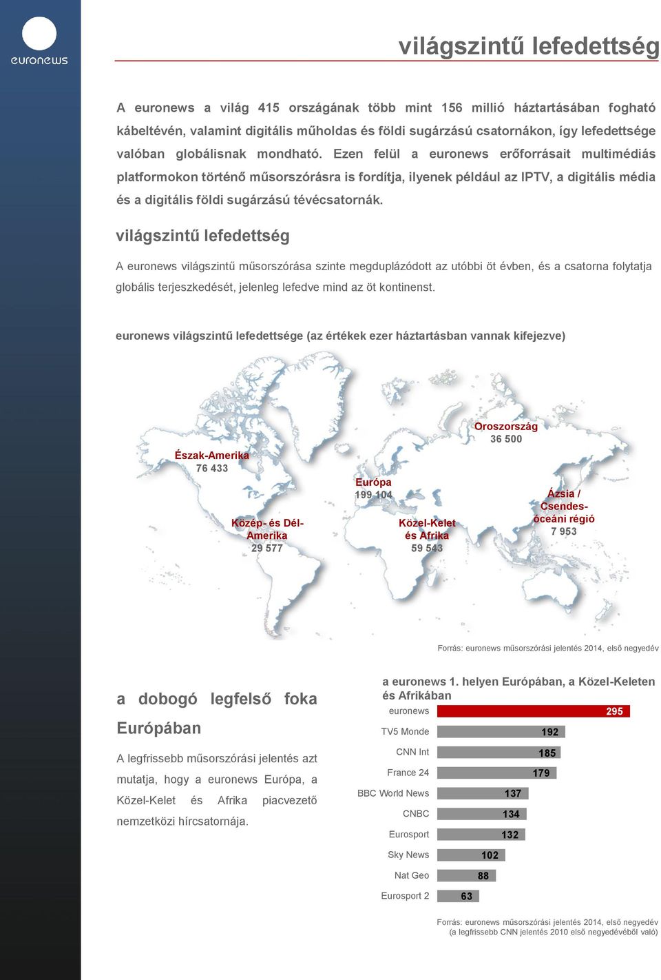 Ezen felül a euronews erőforrásait multimédiás platformokon történő műsorszórásra is fordítja, ilyenek például az IPTV, a digitális média és a digitális földi sugárzású tévécsatornák.