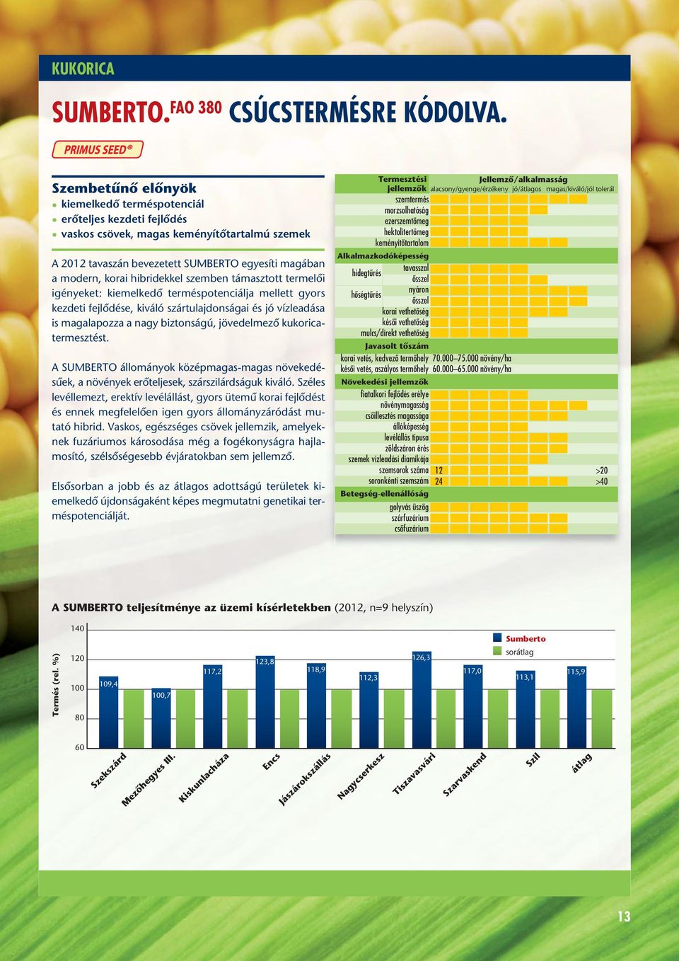 támasztott termelôi igényeket: kiemelkedô ter més potenciálja mellett gyors kezdeti fejlôdése, kiváló szártulajdonságai és jó víz leadása is magalapozza a nagy biztonságú, jövedelmezô kukorica -
