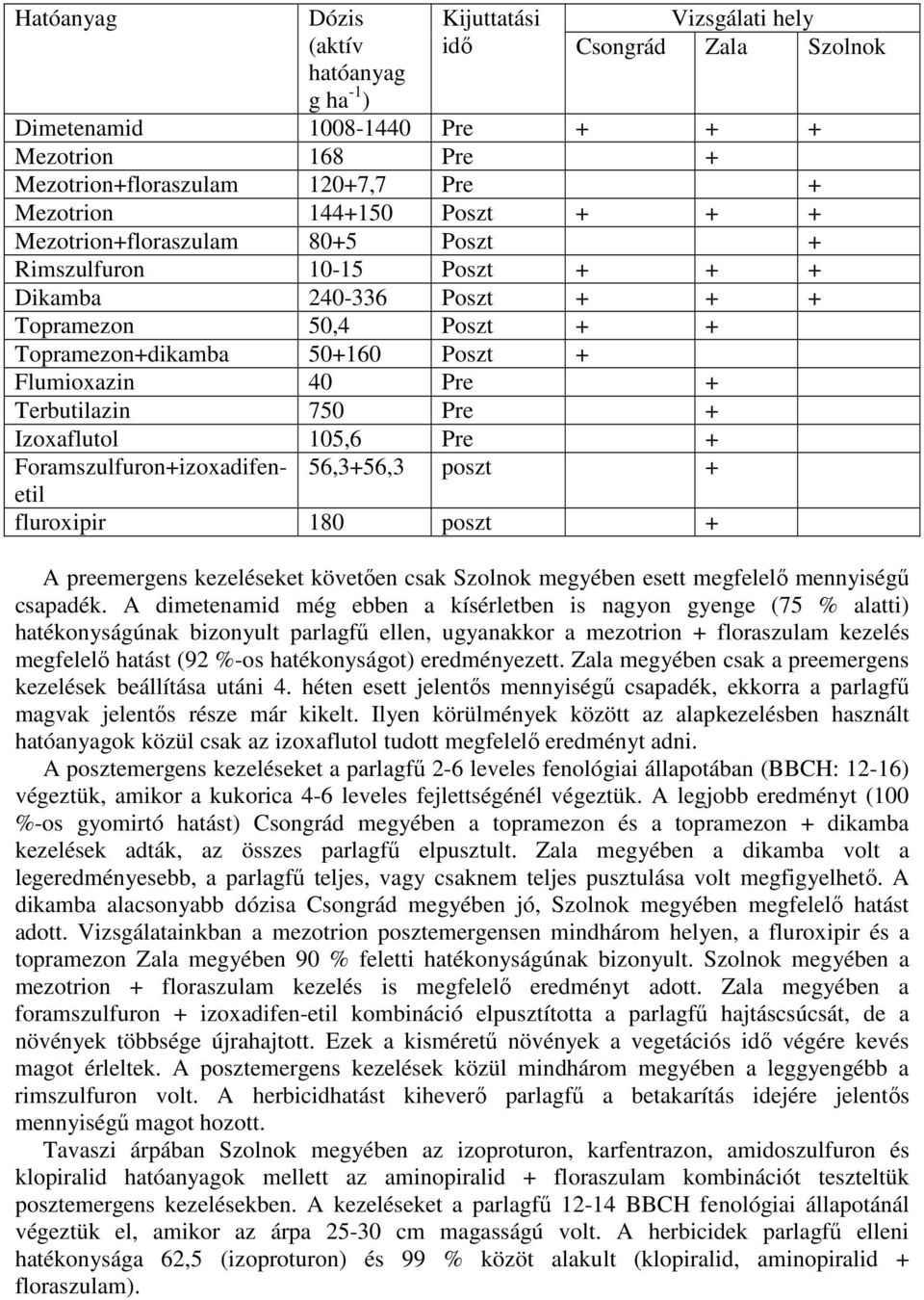 Terbutilazin 750 Pre + Izoxaflutol 105,6 Pre + Foramszulfuron+izoxadifenetil 56,3+56,3 poszt + fluroxipir 180 poszt + A preemergens kezeléseket követően csak Szolnok megyében esett megfelelő