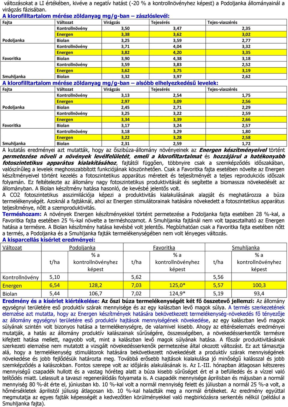 Kontrollnövény 3,71 4,04 3,32 Energen 3,82 4,20 3,35 Favoritka Biolan 3,90 4,38 3,18 Kontrollnövény 3,59 3,83 2,52 Energen 3,62 3,75 3,19 Smuhljanka Biolan 3,32 3,97 2,62 A klorofilltartalom mérése