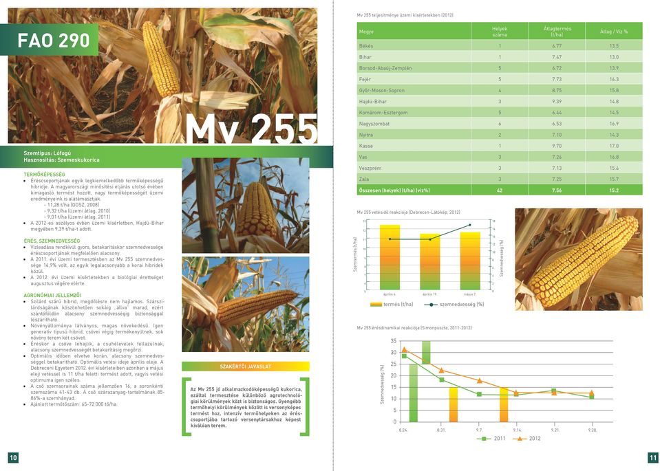 - 11, t/ha (GOSZ, ) - 9,3 t/ha (üzemi átlag, ) - 9,1 t/ha (üzemi átlag, 11) A -es aszályos évben üzemi kísérletben, Hajdú-Bihar megyében 9,39 t/ha-t adott.