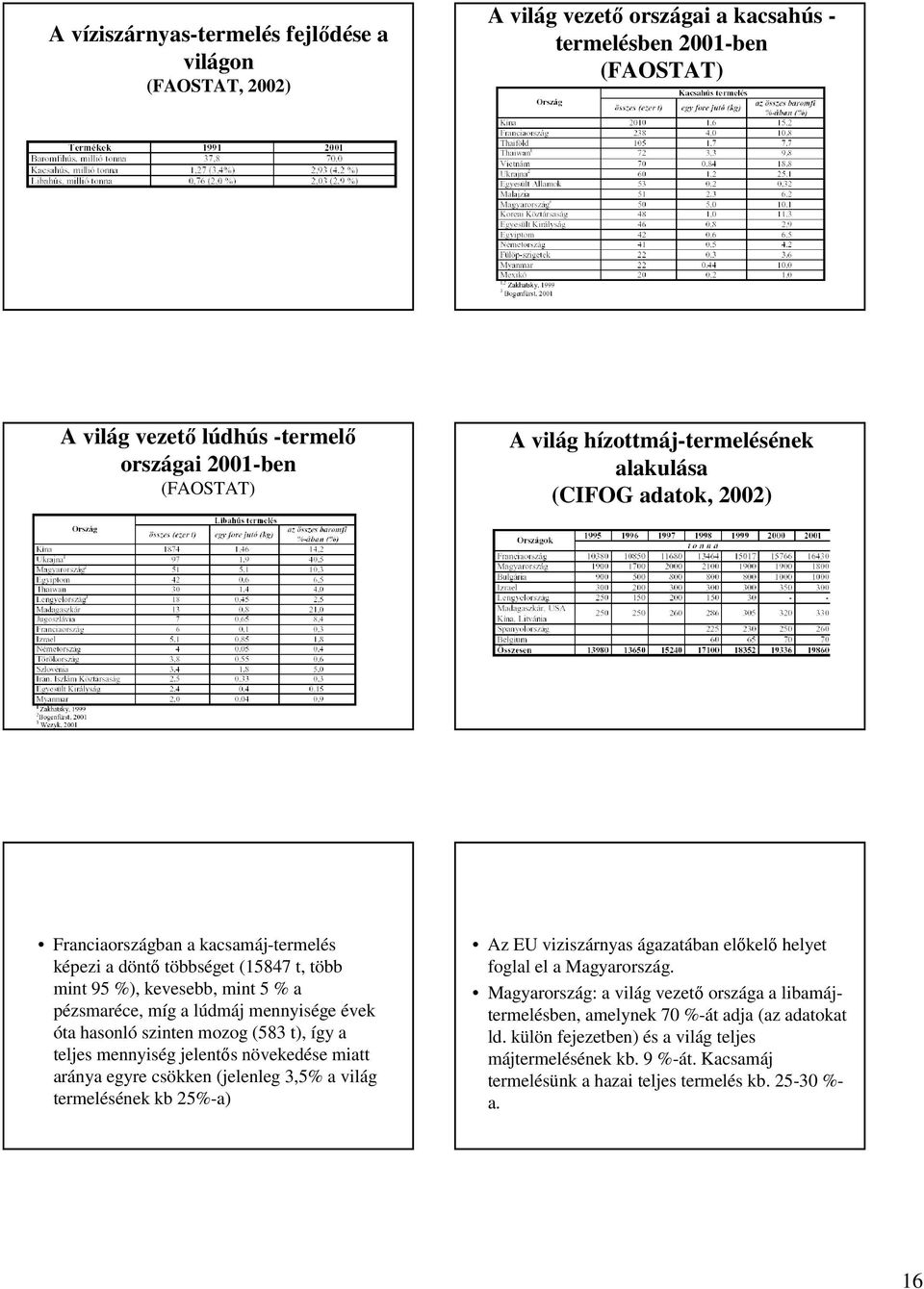 évek óta hasonló szinten mozog (583 t), így a teljes mennyiség jelentıs növekedése miatt aránya egyre csökken (jelenleg 3,5% a világ termelésének kb 25%-a) Az EU viziszárnyas ágazatában elıkelı