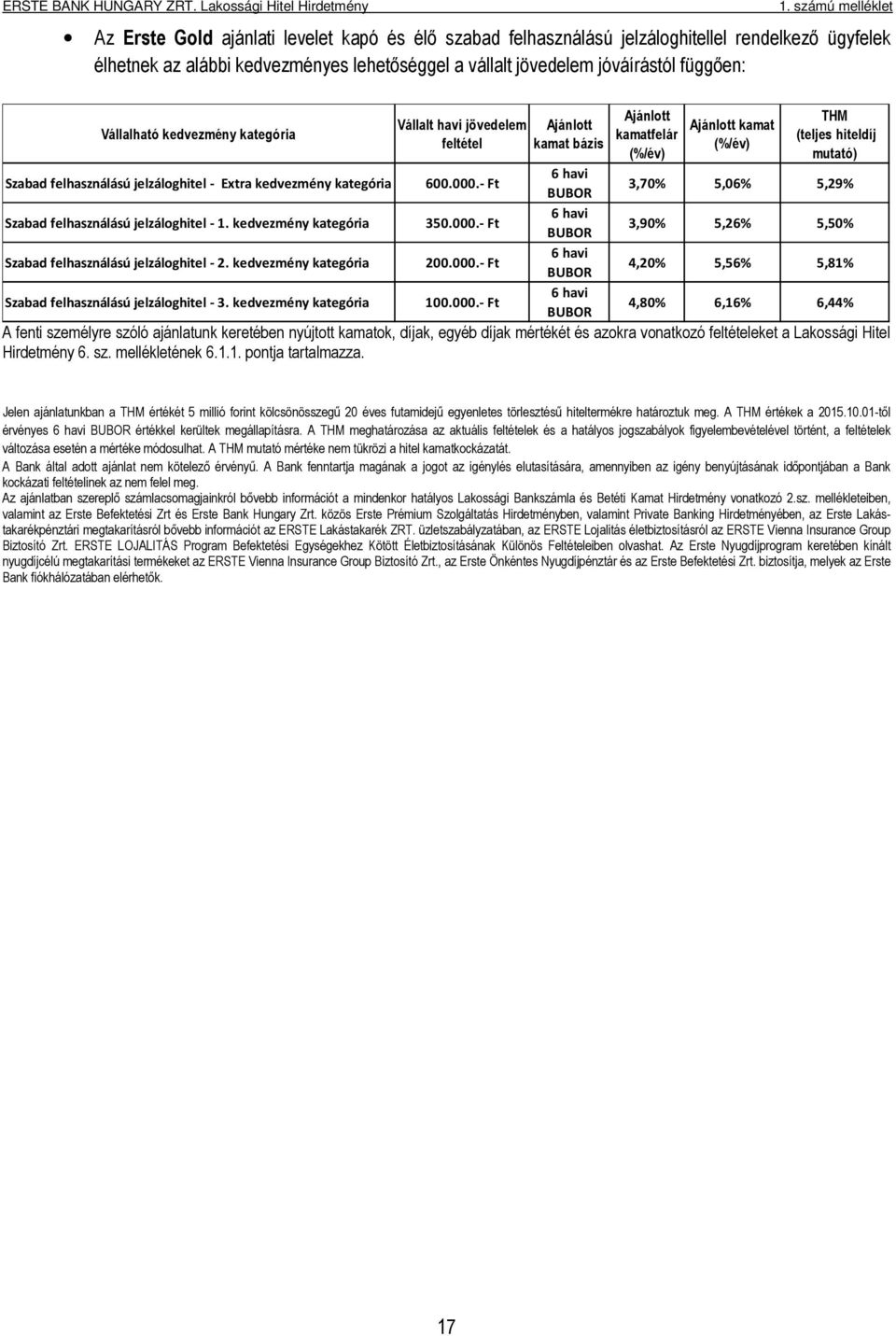 kedvezmény kategória 600.000.- Ft 3,70% 5,06% 5,29% Szabad felhasználású jelzáloghitel - 1. kedvezmény kategória 350.000.- Ft 3,90% 5,26% 5,50% Szabad felhasználású jelzáloghitel - 2.