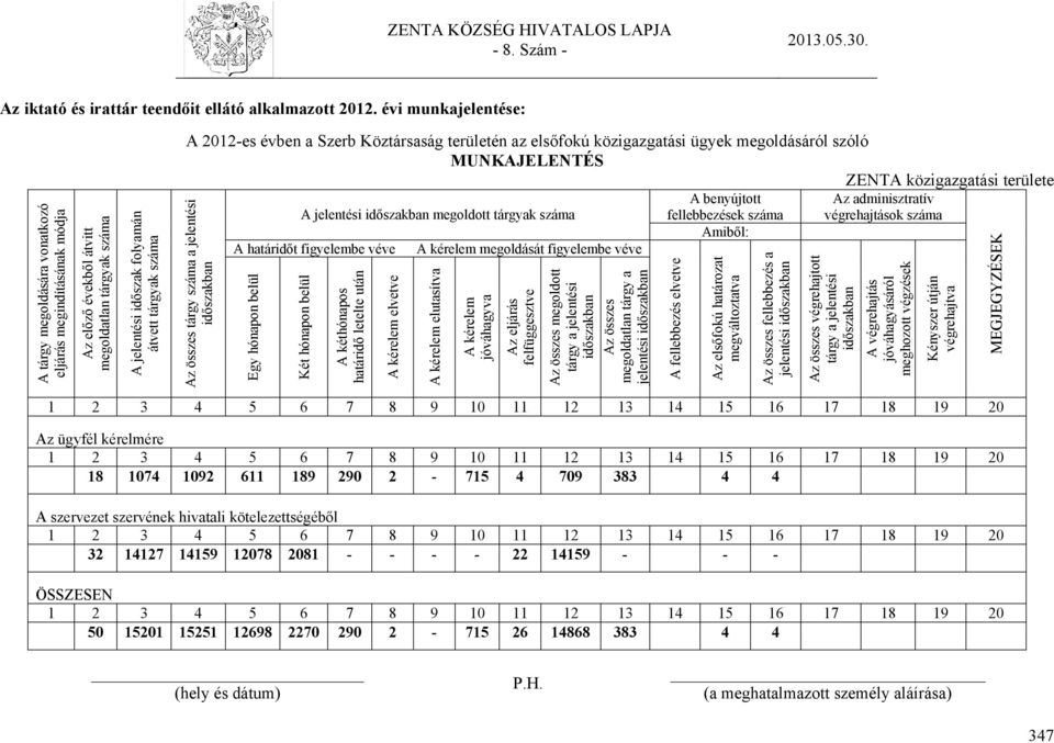 tárgyak száma A határidőt figyelembe véve A kérelem megoldását figyelembe véve A benyújtott fellebbezések száma Amiből: Az adminisztratív végrehajtások száma A tárgy megoldására vonatkozó eljárás