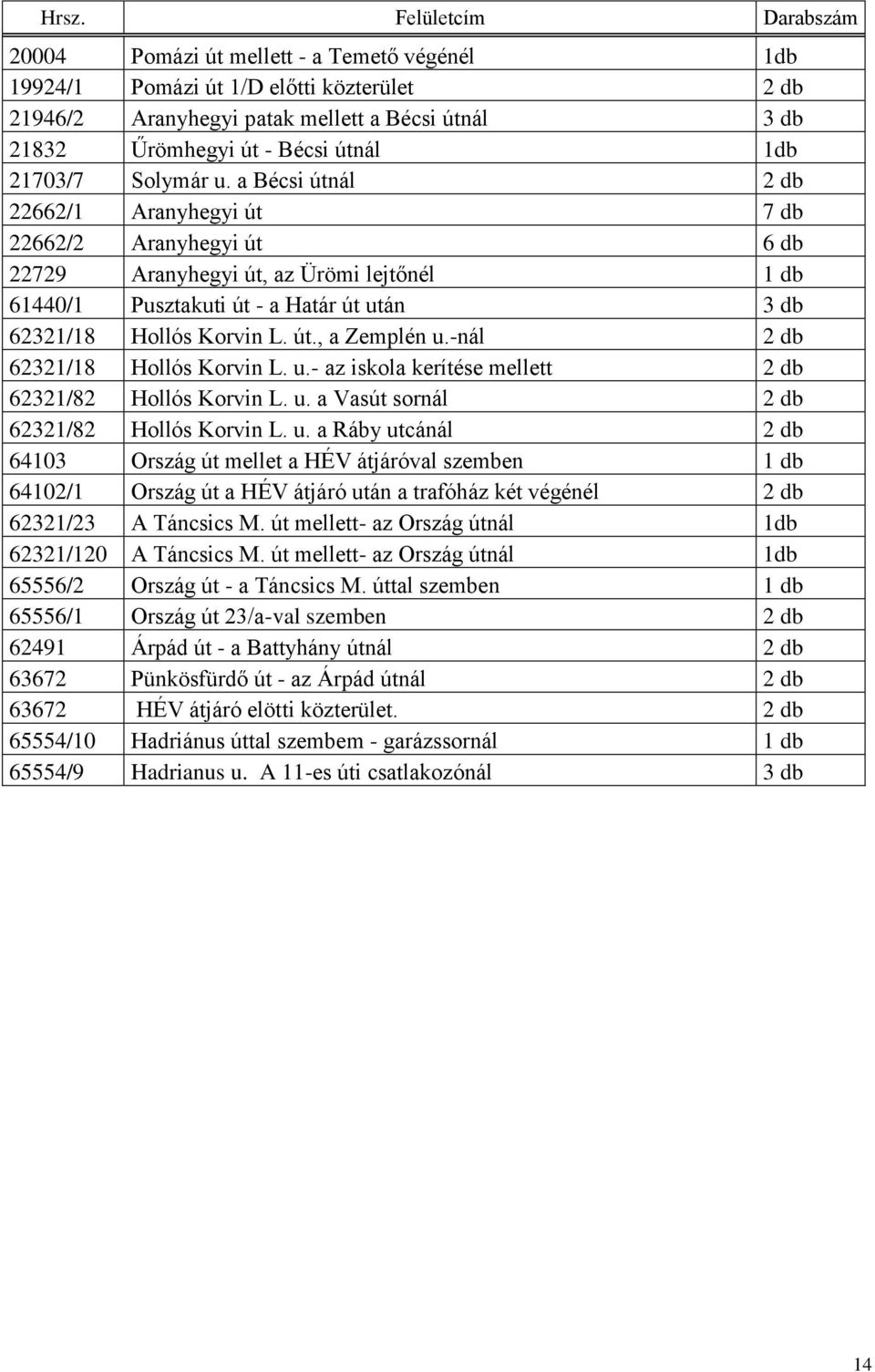 a Bécsi útnál 2 db 22662/1 Aranyhegyi út 7 db 22662/2 Aranyhegyi út 6 db 22729 Aranyhegyi út, az Ürömi lejtőnél 1 db 61440/1 Pusztakuti út - a Határ út után 3 db 62321/18 Hollós Korvin L. út., a Zemplén u.