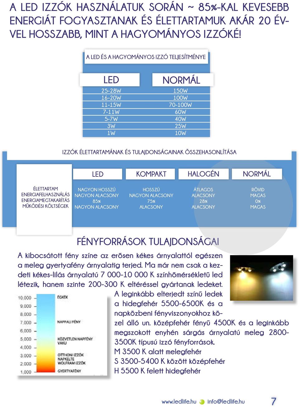 ÉLETTARTAM ENERGIAFELHASZNÁLÁS ENERGIAMEGTAKARÍTÁS MŰKÖDÉSI KÖLTSÉGEK NAGYON HOSSZÚ NAGYON ALACSONY 8% NAGYON ALACSONY HOSSZÚ NAGYON ALACSONY 7% ALACSONY ÁTLAGOS ALACSONY 28% ALACSONY RÖVID MAGAS 0%