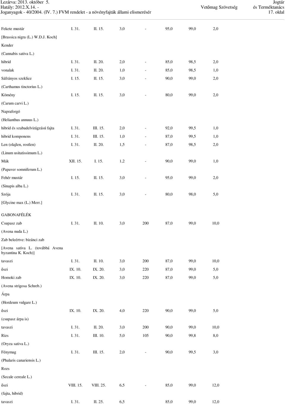 31. III. 15. 1,0-87,0 99,5 1,0 Len (olajlen, rostlen) I. 31. II. 20. 1,5-87,0 98,5 2,0 (Linum usitatissimum L.) Mák XII. 15. I. 15. 1,2-90,0 99,0 1,0 (Papaver somniferum L.) Fehér mustár I. 15. II. 15. 3,0-95,0 99,0 2,0 (Sinapis alba L.