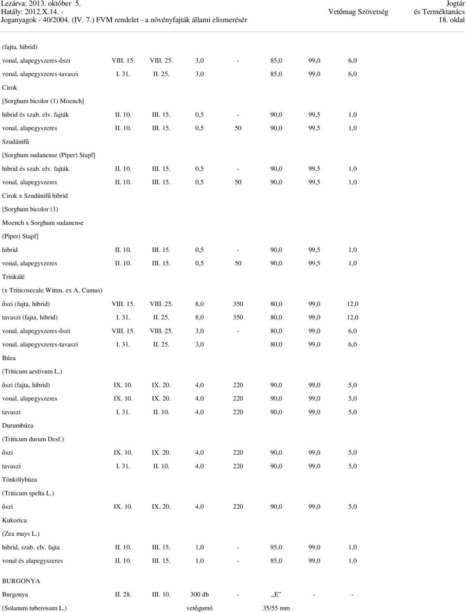 10. III. 15. 0,5-90,0 99,5 1,0 vonal, alapegyszeres II. 10. III. 15. 0,5 50 90,0 99,5 1,0 Tritikálé (x Triticosecale Wittm. ex A. Camus) őszi (fajta, hibrid) VIII. 15. VIII. 25.