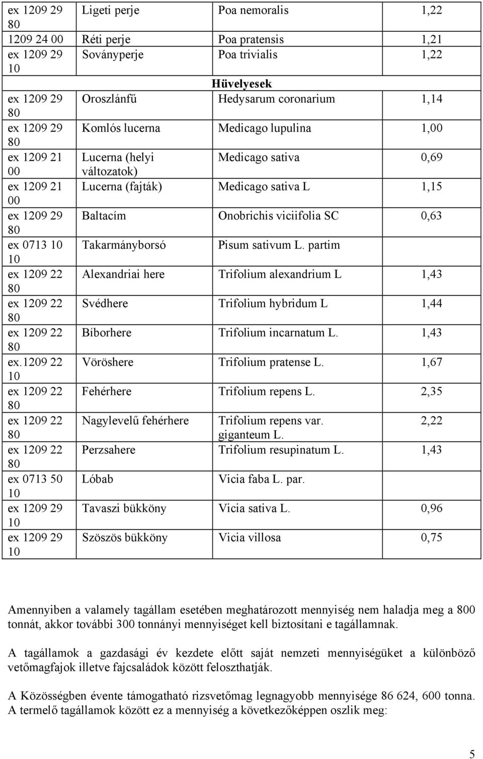 0,63 ex 0713 Takarmányborsó Pisum sativum L. partim ex 1209 22 Alexandriai here Trifolium alexandrium L 1,43 ex 1209 22 Svédhere Trifolium hybridum L 1,44 ex 1209 22 Bíborhere Trifolium incarnatum L.