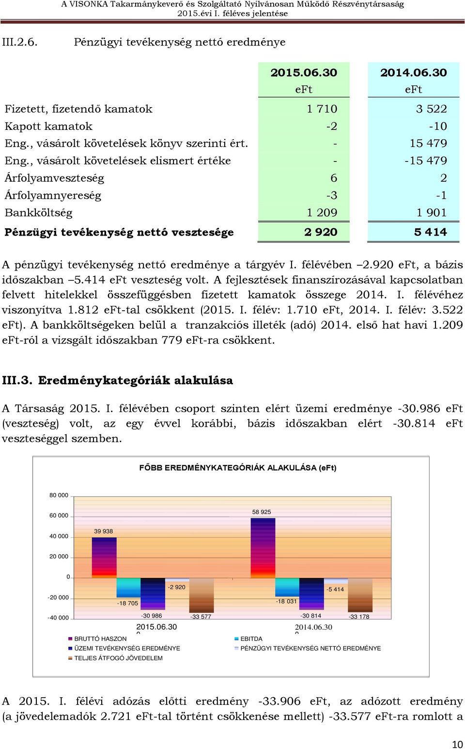 eredménye a tárgyév I. félévében 2.920, a bázis időszakban 5.414 veszteség volt. A fejlesztések finanszírozásával kapcsolatban felvett hitelekkel összefüggésben fizetett kamatok összege 2014. I. félévéhez viszonyítva 1.