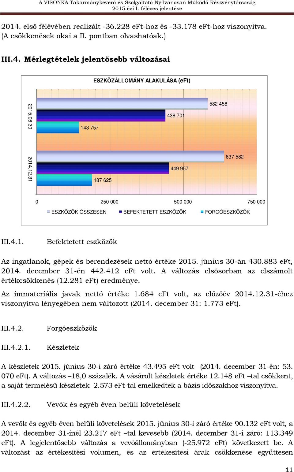 június 30-án 430.883, 2014. december 31-én 442.412 volt. A változás elsősorban az elszámolt értékcsökkenés (12.281 ) eredménye. Az immateriális javak nettó értéke 1.684 volt, az előzőév 2014.12.31-éhez viszonyítva lényegében nem változott (2014.