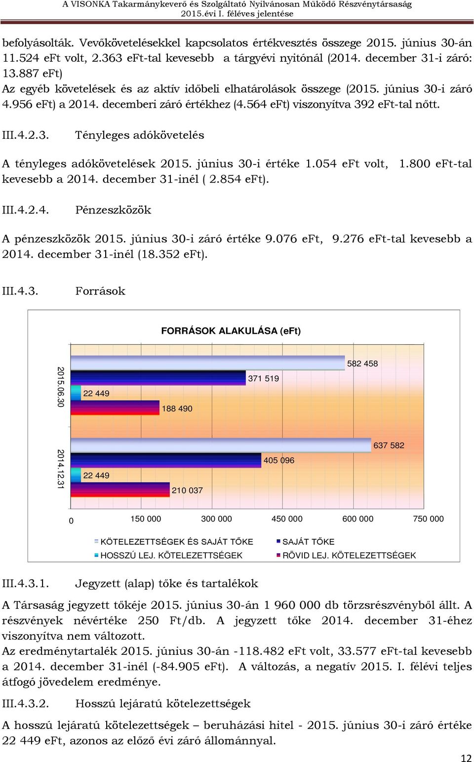 június 30-i értéke 1.054 volt, 1.800 -tal kevesebb a 2014. december 31-inél ( 2.854 ). III.4.2.4. Pénzeszközök A pénzeszközök 2015. június 30-i záró értéke 9.076, 9.276 -tal kevesebb a 2014.