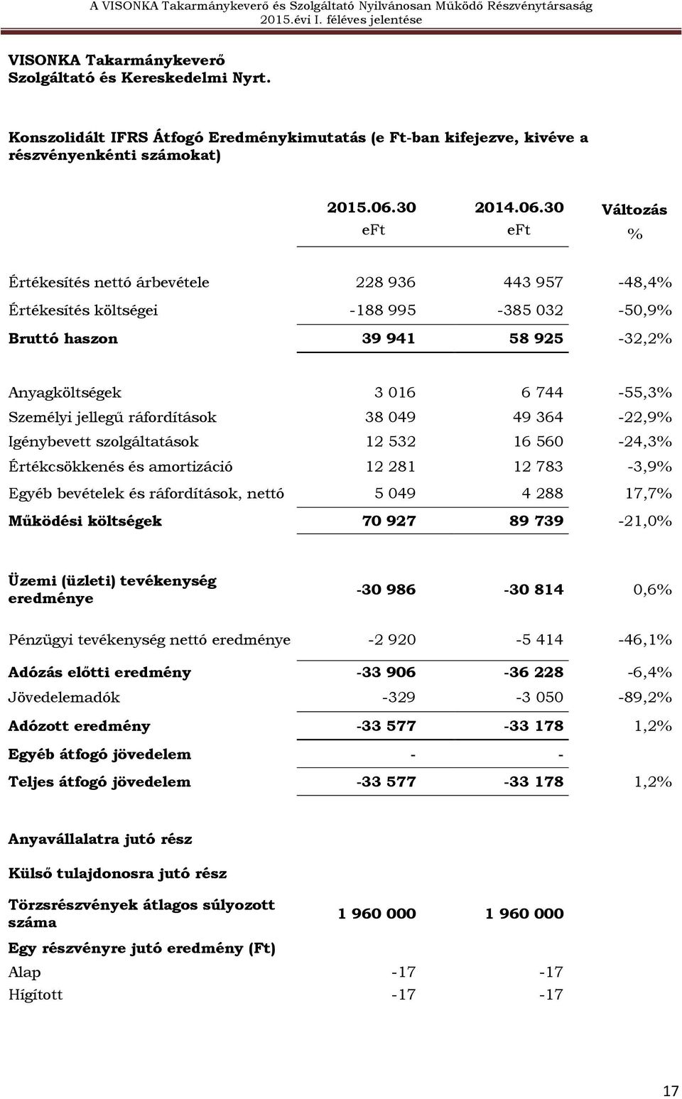 30 Változás % Értékesítés nettó árbevétele 228 936 443 957-48,4% Értékesítés költségei -188 995-385 032-50,9% Bruttó haszon 39 941 58 925-32,2% Anyagköltségek 3 016 6 744-55,3% Személyi jellegű