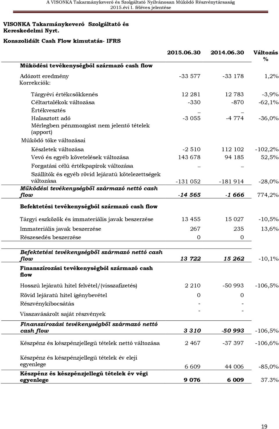 30 Változás % -33 577-33 178 1,2% Tárgyévi értékcsökkenés 12 281 12 783-3,9% Céltartalékok változása -330-870 -62,1% Értékvesztés Halasztott adó -3 055-4 774-36,0% Mérlegben pénzmozgást nem jelentő