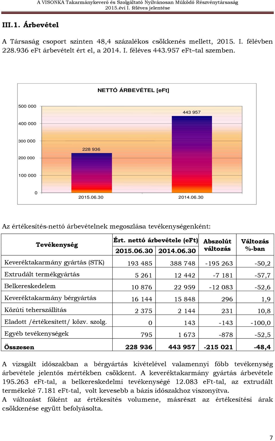 nettó árbevétele () Abszolút 2015.06.