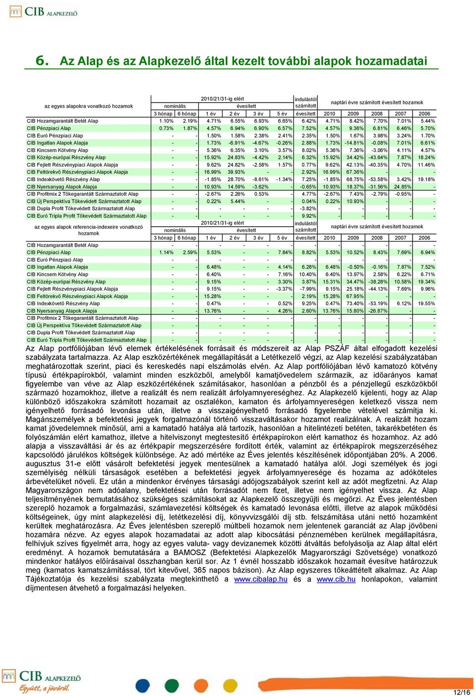 44% CIB Pénzpiaci Alap 0.73% 1.87% 4.57% 6.94% 6.90% 6.57% 7.52% 4.57% 9.36% 6.81% 6.46% 5.70% CIB Euró Pénzpiaci Alap - - 1.50% 1.58% 2.38% 2.41% 2.35% 1.50% 1.67% 3.98% 3.24% 1.