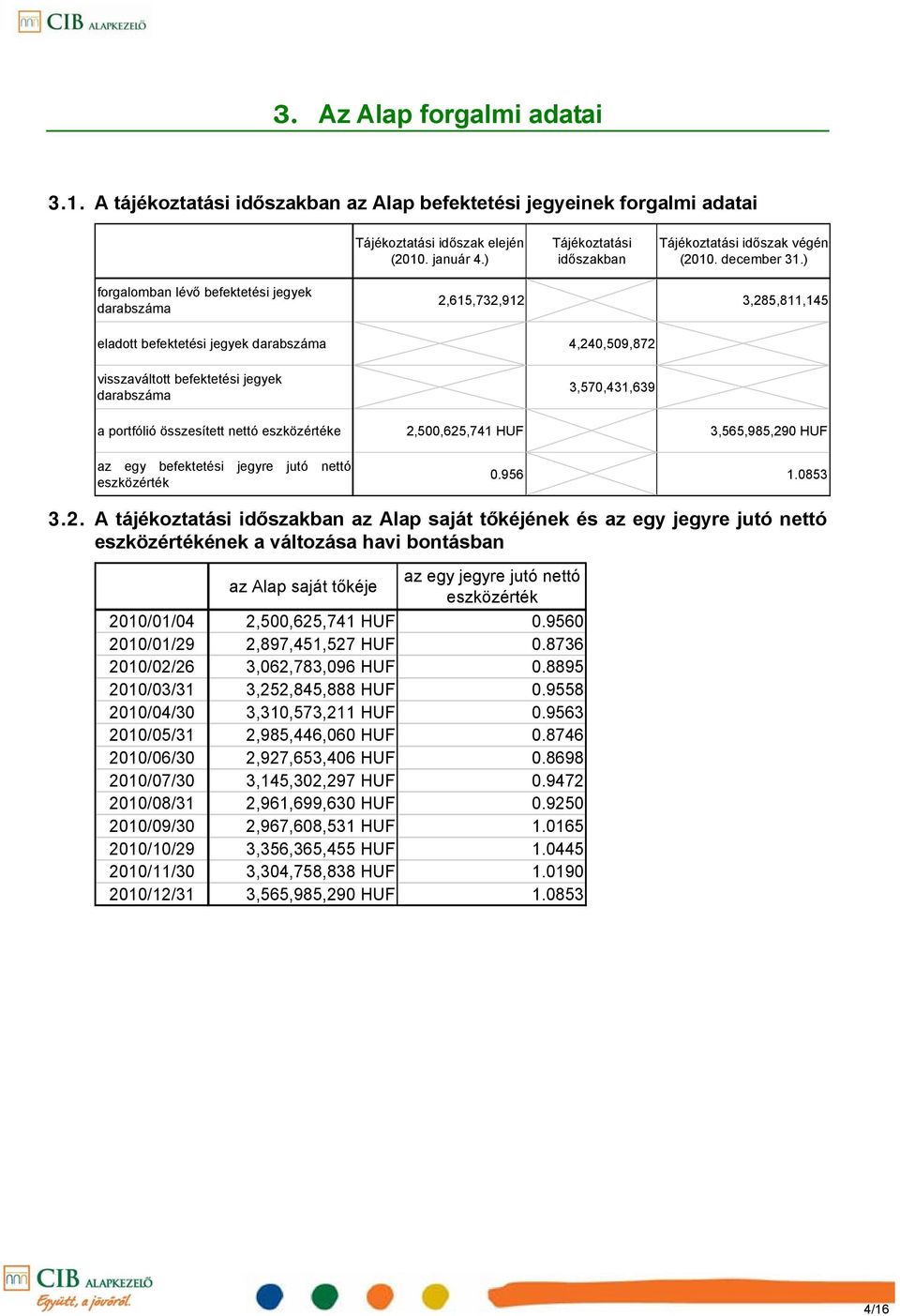 ) forgalomban lévő befektetési jegyek darabszáma 2,615,732,912 3,285,811,145 eladott befektetési jegyek darabszáma 4,240,509,872 visszaváltott befektetési jegyek darabszáma 3,570,431,639 a portfólió