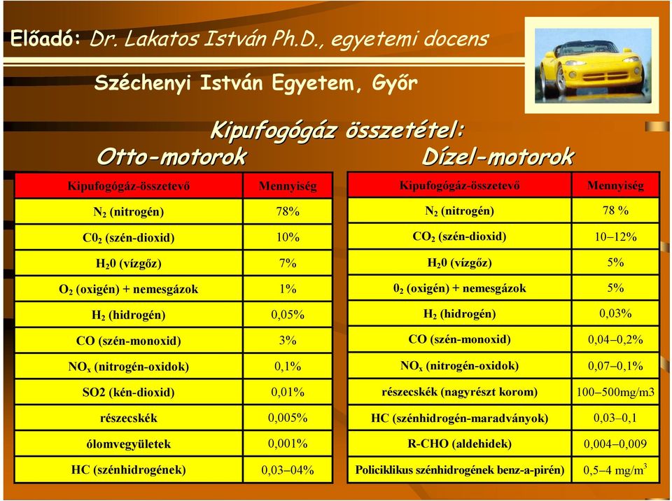 (szén-monoxid) 3% NO x (nitrogén-oxidok) 0,1% SO2 (kén-dioxid) 0,01% CO (szén-monoxid) NO x (nitrogén-oxidok) részecskék (nagyrészt korom) 0,04 0,2% 0,07 0,1% 100 500mg/m3