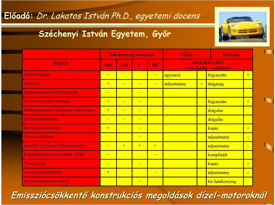 Kompressziónövelés + kopás + Dóziscsökkentés teljesítmény Későbbi időzítésű befecskendezés + + + teljesítmény Kipufogógáz-visszavezetés, EGR komplikált