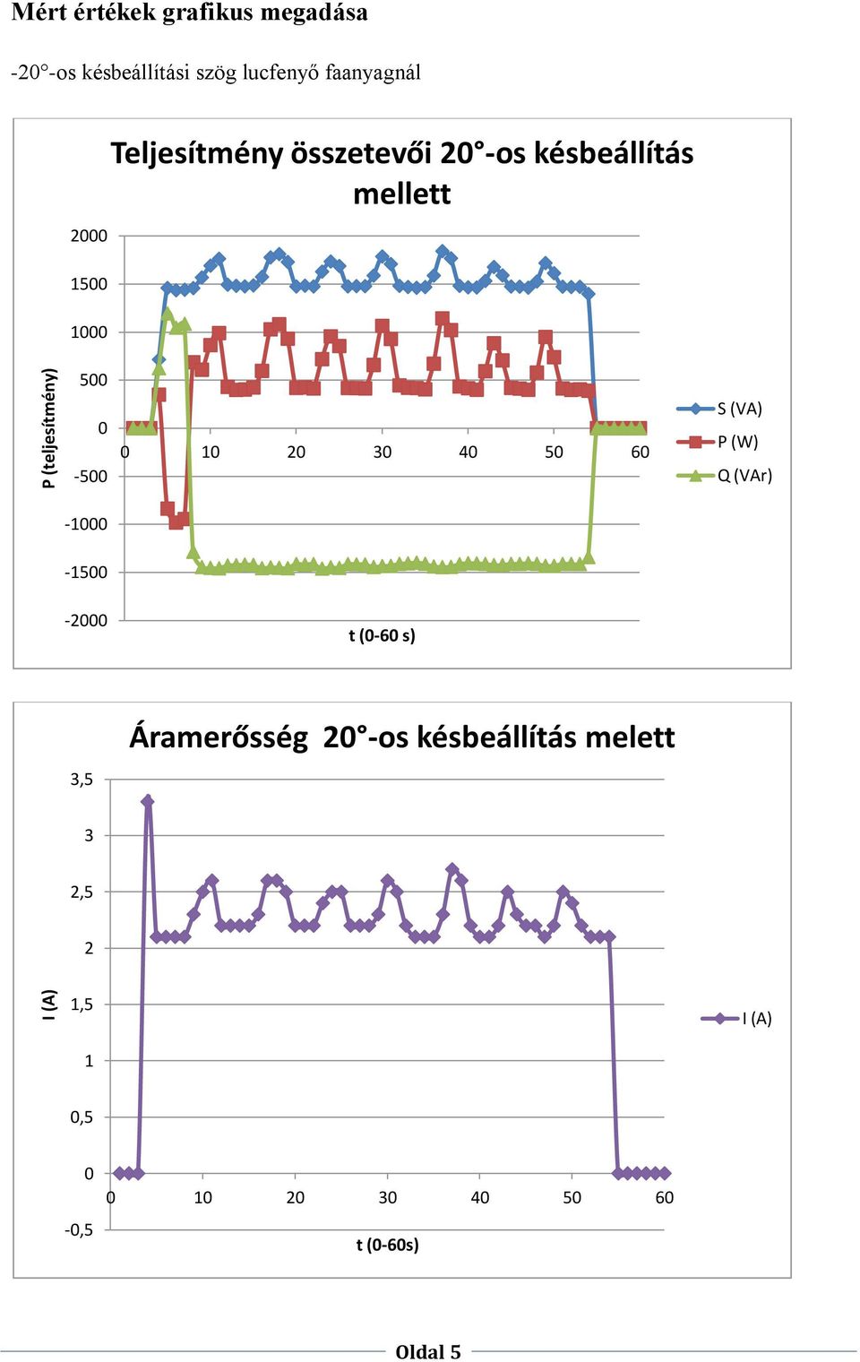 2 -os késbeállítás mellett 5-5 -1 S (VA) P (W) Q (VAr) -15-2 t (-6 s)