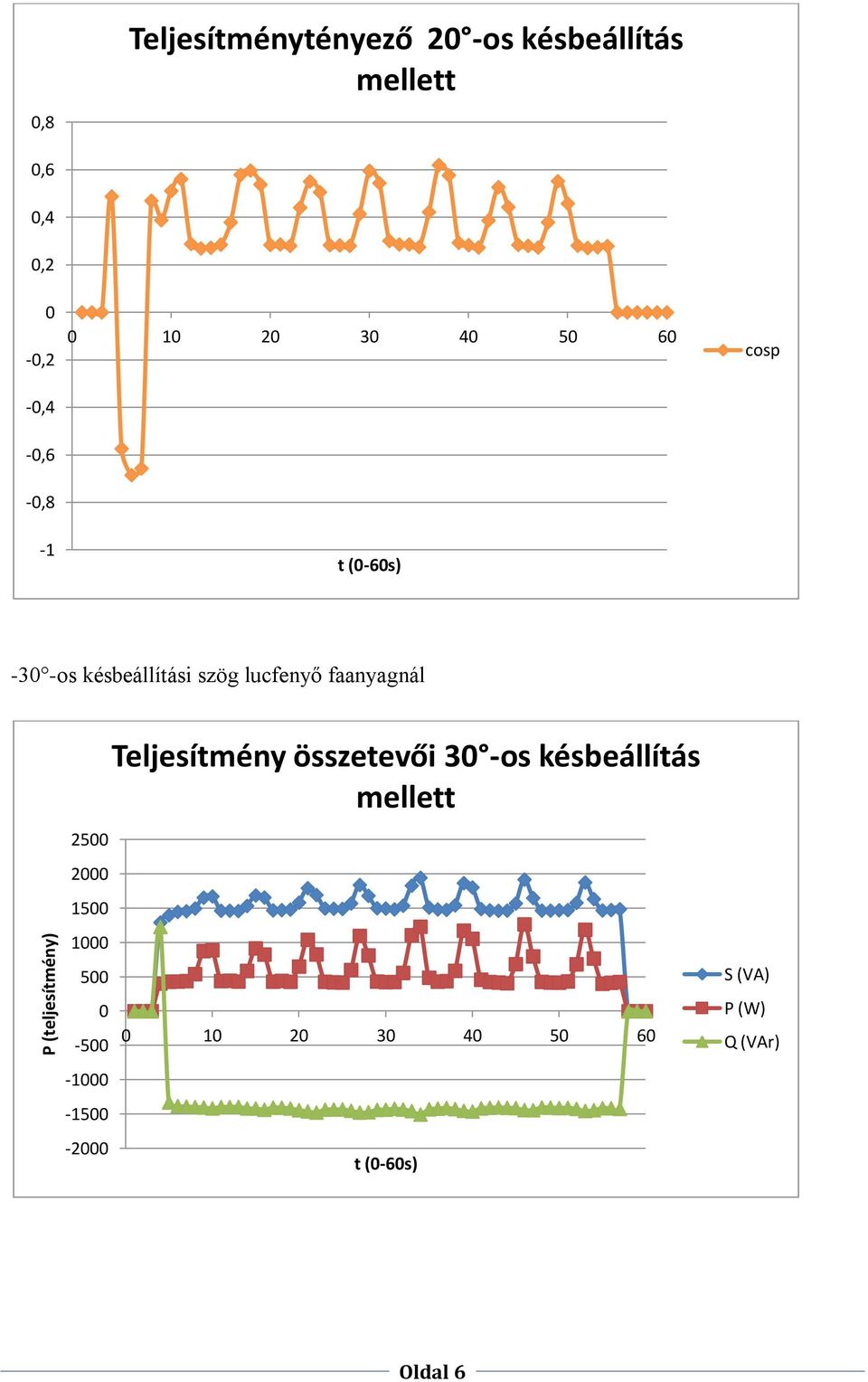 késbeállítási szög lucfenyő faanyagnál 25 2 15 1 5-5 -1-15 -2