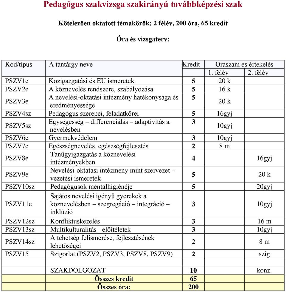 adaptivitás a 3 nevelésben 10gyj PSZV6e Gyermekvédelem 3 10gyj PSZV7e Egészségnevelés, egészségfejlesztés 2 8 m PSZV8e Tanügyigazgatás a köznevelési intézményekben 4 16gyj PSZV9e Nevelési-oktatási